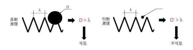 光源数量对遮光型浙江探测器的影响